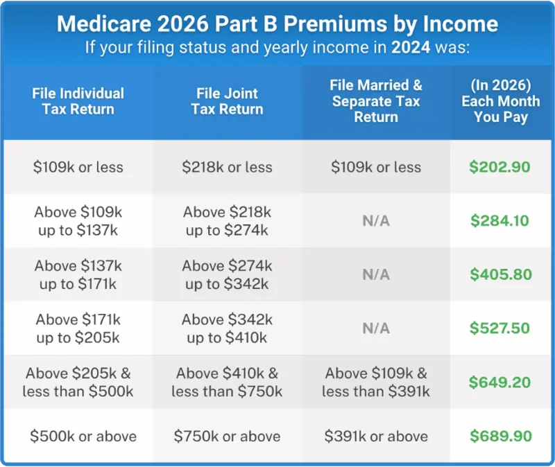 Medicare 2026 Part B Premiums by Income 1