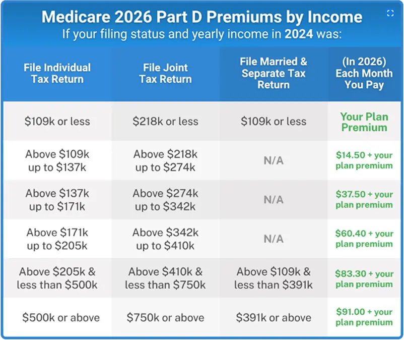 Medicare 2026 Part D Premiums by Income 1